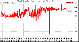 Milwaukee Weather Wind Direction<br>(24 Hours) (Raw)