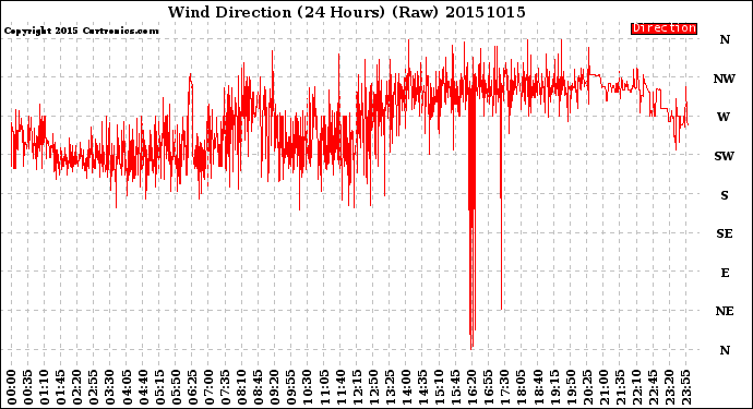 Milwaukee Weather Wind Direction<br>(24 Hours) (Raw)