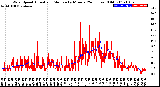 Milwaukee Weather Wind Speed<br>Actual and Median<br>by Minute<br>(24 Hours) (Old)