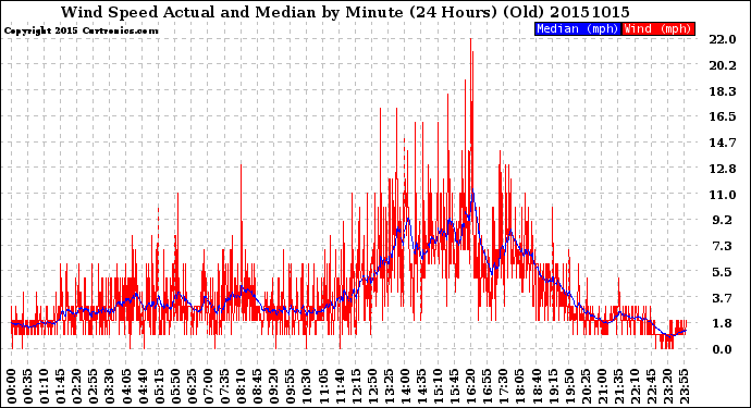 Milwaukee Weather Wind Speed<br>Actual and Median<br>by Minute<br>(24 Hours) (Old)