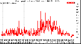 Milwaukee Weather Wind Speed<br>by Minute<br>(24 Hours) (Old)