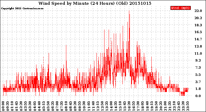 Milwaukee Weather Wind Speed<br>by Minute<br>(24 Hours) (Old)