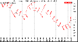 Milwaukee Weather Wind Speed<br>10 Minute Average<br>(4 Hours)