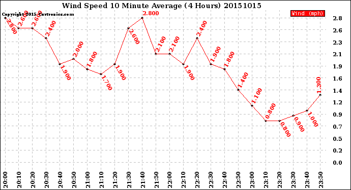 Milwaukee Weather Wind Speed<br>10 Minute Average<br>(4 Hours)