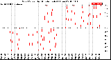 Milwaukee Weather Wind Speed<br>by Minute mph<br>(1 Hour)