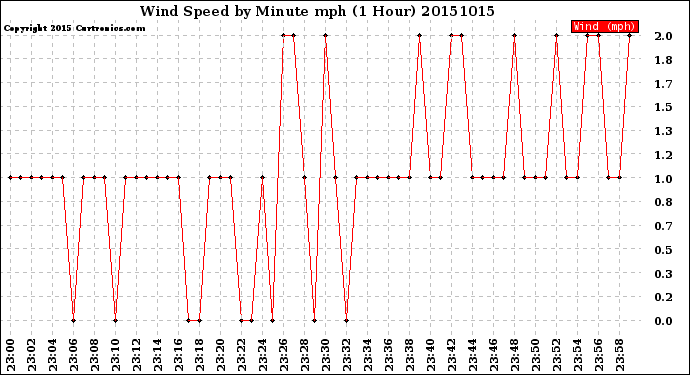 Milwaukee Weather Wind Speed<br>by Minute mph<br>(1 Hour)