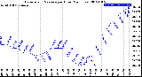 Milwaukee Weather Barometric Pressure<br>per Hour<br>(24 Hours)