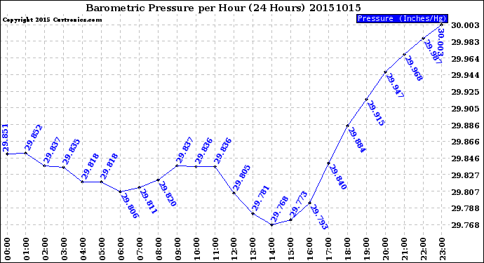 Milwaukee Weather Barometric Pressure<br>per Hour<br>(24 Hours)