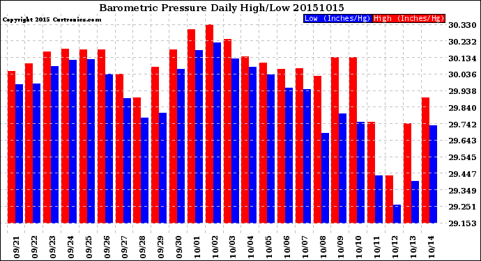 Milwaukee Weather Barometric Pressure<br>Daily High/Low