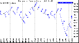 Milwaukee Weather Barometric Pressure<br>Daily High