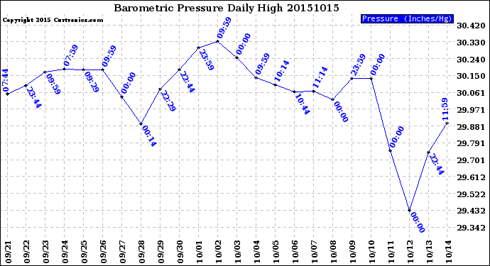 Milwaukee Weather Barometric Pressure<br>Daily High
