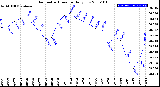 Milwaukee Weather Barometric Pressure<br>Daily Low