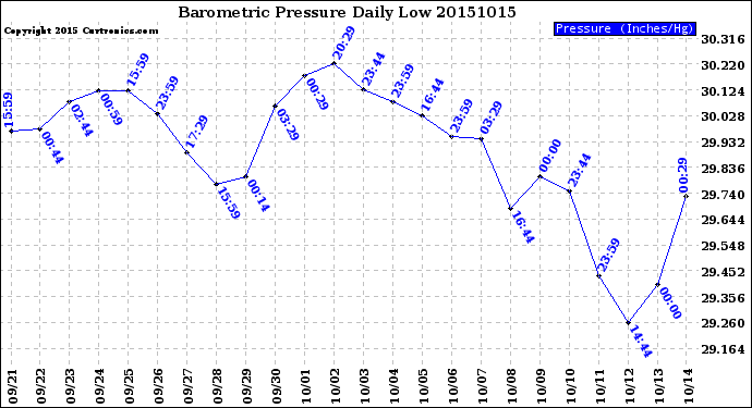 Milwaukee Weather Barometric Pressure<br>Daily Low