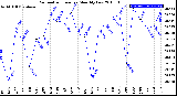 Milwaukee Weather Barometric Pressure<br>Monthly Low