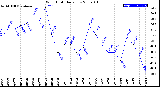 Milwaukee Weather Wind Chill<br>Daily Low