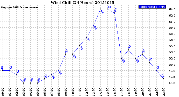 Milwaukee Weather Wind Chill<br>(24 Hours)