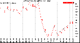 Milwaukee Weather Dew Point<br>(24 Hours)