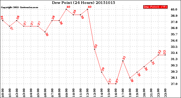 Milwaukee Weather Dew Point<br>(24 Hours)