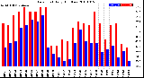 Milwaukee Weather Dew Point<br>Daily High/Low