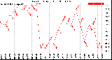 Milwaukee Weather Dew Point<br>Daily High