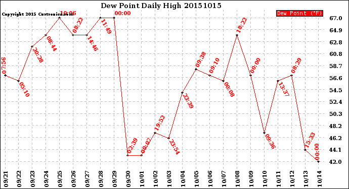 Milwaukee Weather Dew Point<br>Daily High