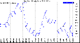 Milwaukee Weather Dew Point<br>Daily Low