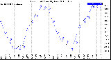 Milwaukee Weather Dew Point<br>Monthly Low