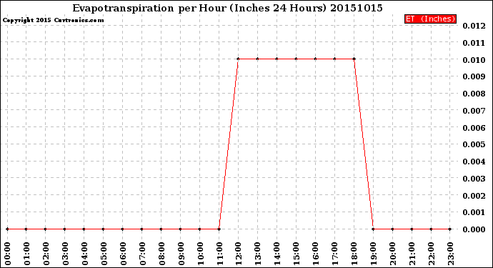 Milwaukee Weather Evapotranspiration<br>per Hour<br>(Inches 24 Hours)