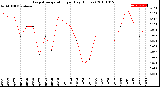 Milwaukee Weather Evapotranspiration<br>per Day (Inches)