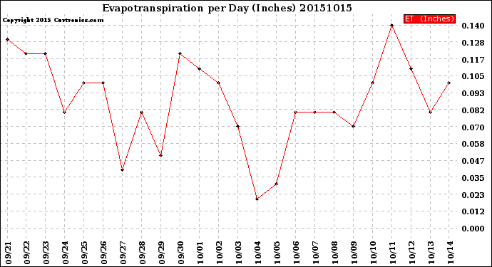 Milwaukee Weather Evapotranspiration<br>per Day (Inches)