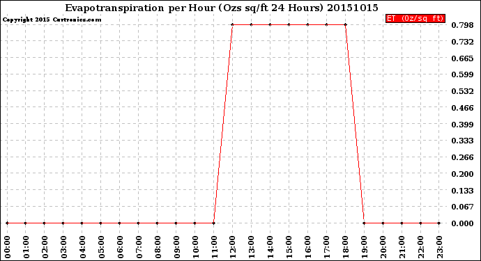 Milwaukee Weather Evapotranspiration<br>per Hour<br>(Ozs sq/ft 24 Hours)