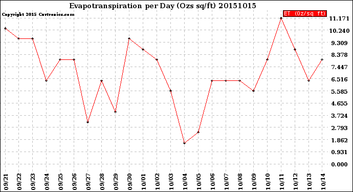 Milwaukee Weather Evapotranspiration<br>per Day (Ozs sq/ft)