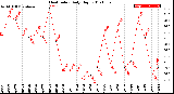 Milwaukee Weather Heat Index<br>Daily High