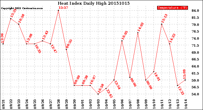 Milwaukee Weather Heat Index<br>Daily High