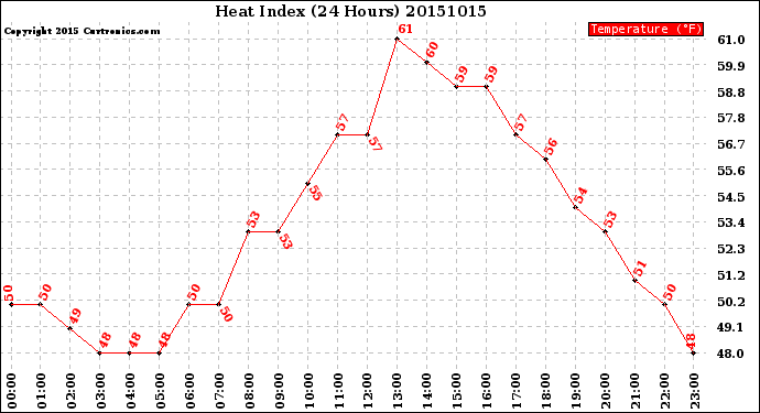 Milwaukee Weather Heat Index<br>(24 Hours)