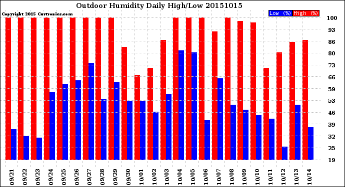 Milwaukee Weather Outdoor Humidity<br>Daily High/Low