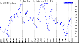 Milwaukee Weather Outdoor Humidity<br>Daily Low