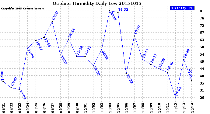 Milwaukee Weather Outdoor Humidity<br>Daily Low