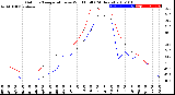 Milwaukee Weather Outdoor Temperature<br>vs Wind Chill<br>(24 Hours)