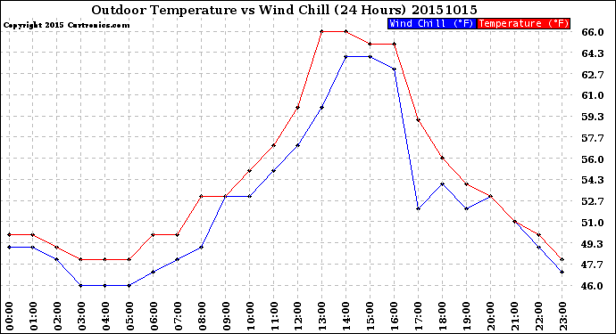 Milwaukee Weather Outdoor Temperature<br>vs Wind Chill<br>(24 Hours)