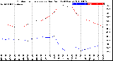 Milwaukee Weather Outdoor Temperature<br>vs Dew Point<br>(24 Hours)