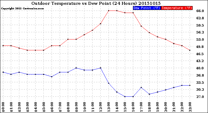 Milwaukee Weather Outdoor Temperature<br>vs Dew Point<br>(24 Hours)