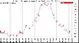 Milwaukee Weather Outdoor Temperature<br>per Hour<br>(24 Hours)