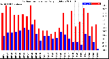 Milwaukee Weather Outdoor Temperature<br>Daily High/Low