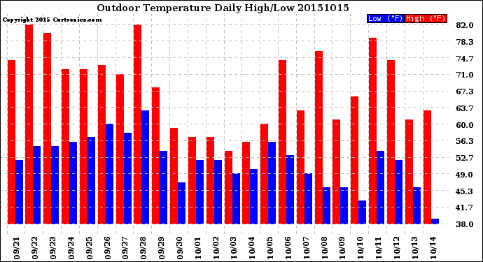 Milwaukee Weather Outdoor Temperature<br>Daily High/Low