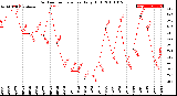 Milwaukee Weather Outdoor Temperature<br>Daily High