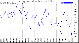 Milwaukee Weather Outdoor Temperature<br>Daily Low