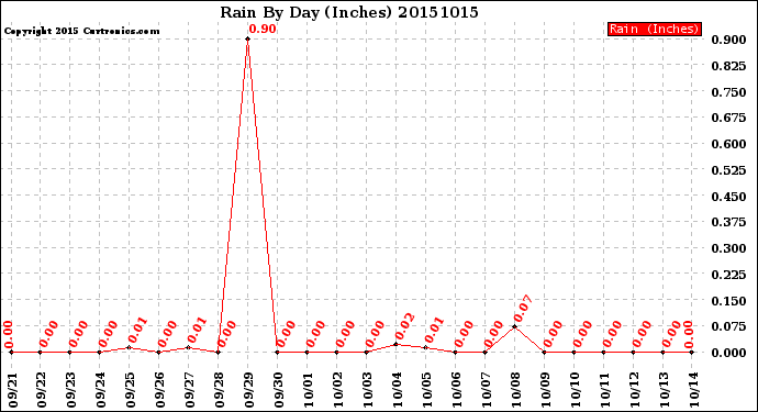 Milwaukee Weather Rain<br>By Day<br>(Inches)