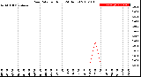 Milwaukee Weather Rain Rate<br>per Hour<br>(24 Hours)