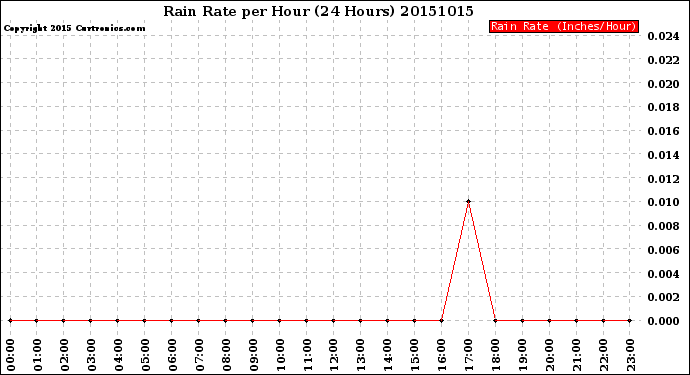 Milwaukee Weather Rain Rate<br>per Hour<br>(24 Hours)